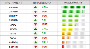 Бинарные опционы и сигналы для них