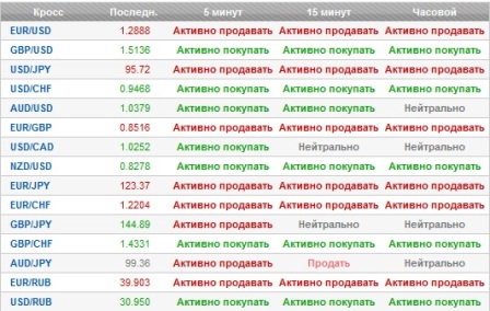 Бесплатные информеры от сайта «Forexpros»