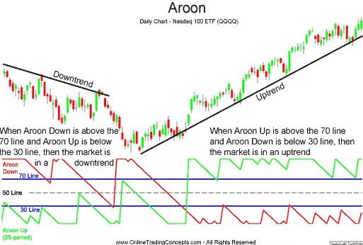 AROON(Арун) - хороший индикатор для бинарных опционов