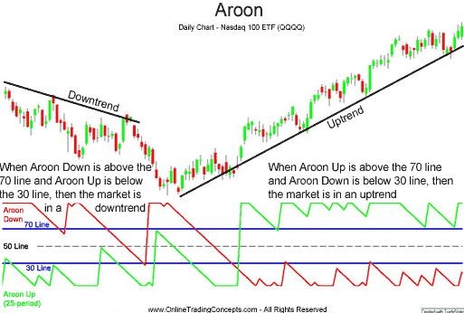 AROON(Арун) - хороший индикатор для бинарных опционов