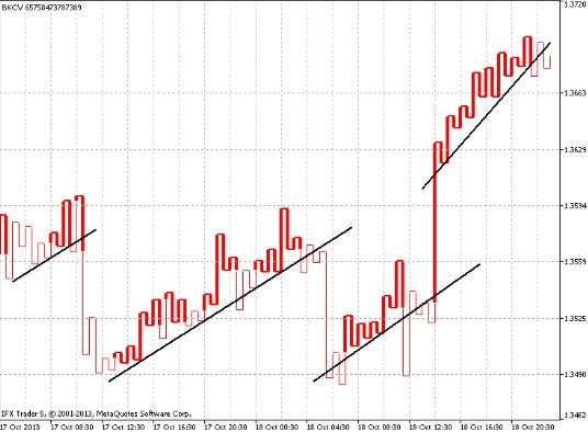 Графики Каги хорошо применять на бинарных опционах