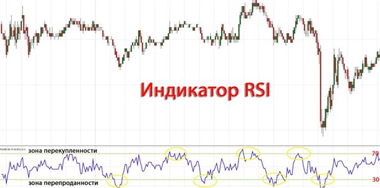 применение индикатора RSI в торговле бинарными опционами