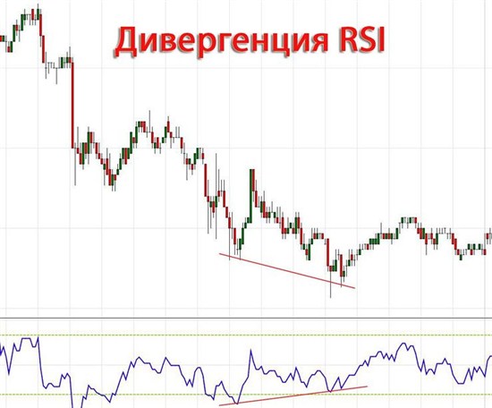 бинарные опционы и индикатор RSI