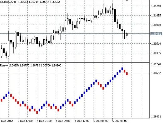 Графики Ренко для применения в торговле бинарными опционами