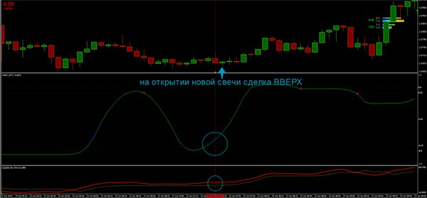Когда возникнут вышеперечисленные сигналы – на открытии новой торговой свечи на графике котировок делаем вход в рынок опционом ВВЕРХ