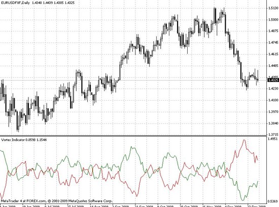 Индикатор Vortex и его применение в торговле бинарными опционами