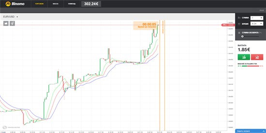 Так,например, данных технический индикатор есть в терминале финансовой компании Биномо, где непосредственно предлагается торговля бинарными опционами с индикаторами