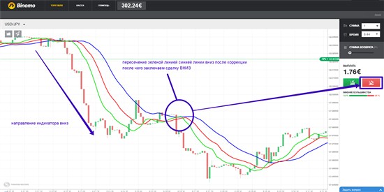 Такие сигналы свидетельствуют о том, что цена и дальше будет расти.  Поэтому сразу же заключаем сделку ВВЕРХ. Посмотрим на примере терминала Binomo, каким образом это должно выглядеть