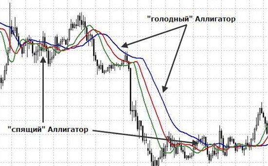 Аллигатор  - один из самых популярных индикаторов на финансовых рынках