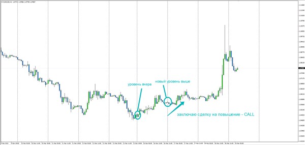 заработок на тренде на бинарах