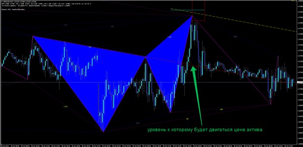При этом возможно даже определить уровень, к которому будет двигаться цена, это уровень который проводиться через верхний край левого крыла бабочки