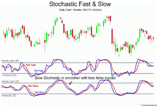 Использование стохастика в торговле бинарными опционами