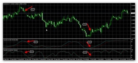 применение стохастика в бинарных опционах