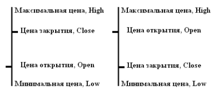 применение графика баров при торговле бинарными опционами