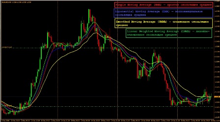 бинарные опционы и скользящие средние