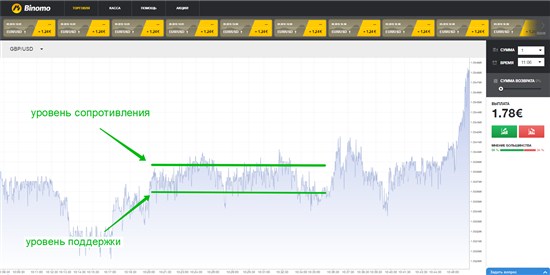 Итак, вы открыли валютную пару GBPUSD. Теперь на ее графике нужно найти уровни поддержки и сопротивления