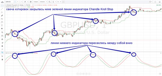 Как только оба этих сигнала появляются на графике котировок активов, сразу же открываем платформу  Binomo и заключаем сделку ВНИЗ