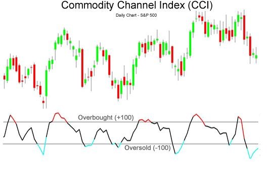 Использование CCI в торговле бинарными опционами