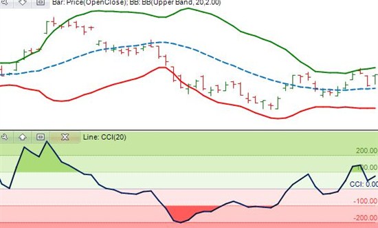 Индикатор CCI (Commodity Channel Index) и его применение в бинарных опционах