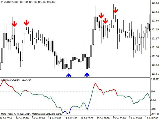 CCI и бинарные опционы