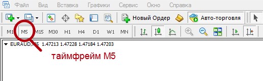 и с ее помощью применяем шаблон стратегии к графику котировок актива с таймфреймом М5