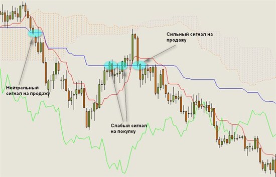 Применение Ишимоку в торговле бинарными опционами