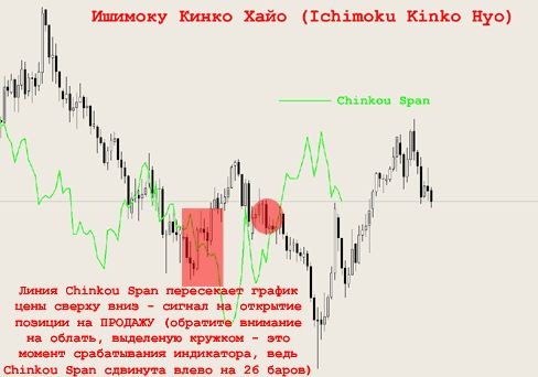 Чинкоу Спан и применение этой стратегии в торговле бинарными опционами