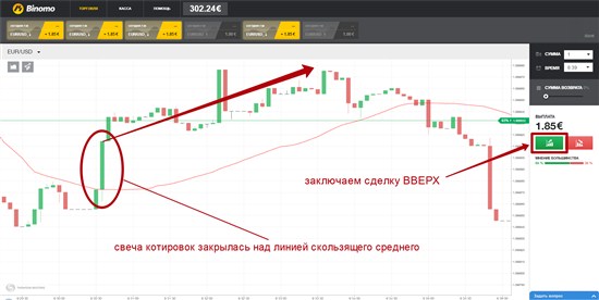 Местом для заключения сделок по указанной стратегии является пробой котировками актива линии скользящего среднего. То есть, если свеча актива прошила скользящее среднее и закрылась над ним – заключаем сделку ВВЕРХ