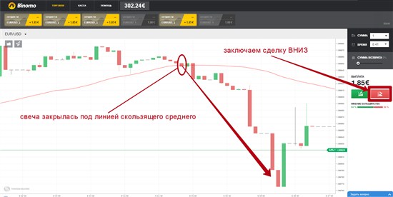 Если свеча актива прошила скользящее среднее и закрылась под ним – заключаем сделку ВНИЗ