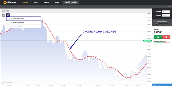 Трейдинг по системе «Dodger» довольно прост! Необходимо открыть торговый терминал Binomo, выбрать в списке технических индикаторов – «скользящее среднее» с параметрами по умолчанию