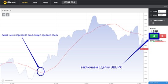 Торговые позиции ВВЕРХ заключены, когда котировочная линия пересекла скользящую среднюю вверх