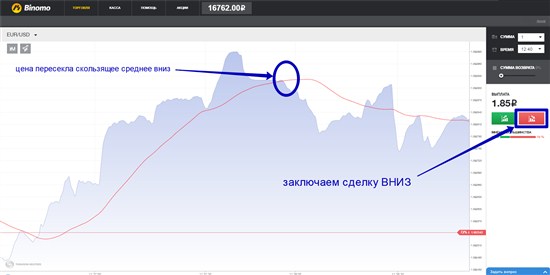 Сделки ВНИЗ можно считать заключенными, если ценовая линия дает пересечение мувинга вниз