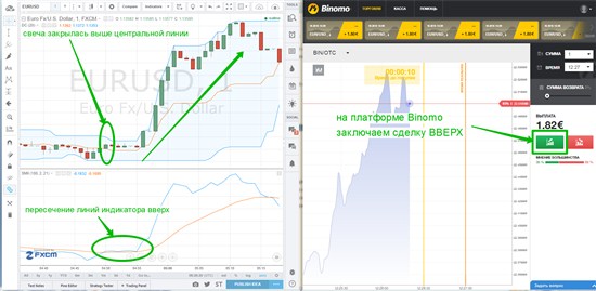 Теперь нужно выйти на терминал Binomo и открыть позицию ВВЕРХ после того, как вы зафиксировали такие сигналы (смотрите скрин