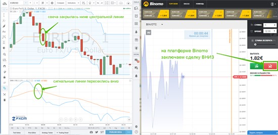 Теперь нужно выйти на терминал Binomo и открыть позицию ВНИЗ после того, как вы зафиксировали такие сигналы (смотрите скрин)