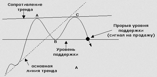 Стратегия двойная вершина - двойное дно для применения в бинарных опционах