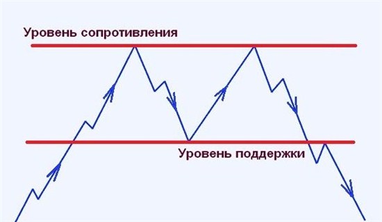 Двойная вершина в бинарных опционах