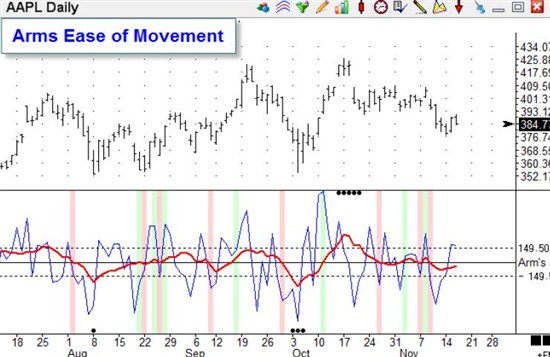 индикатор Свобода движений (с английского Ease of Movement indicator)