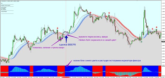 Если вы все эти сигналы увидите на графике МТ4 – нужно подождать появления следующей свечи и только после этого открыть сделку ВВЕРХ на терминале Binomo