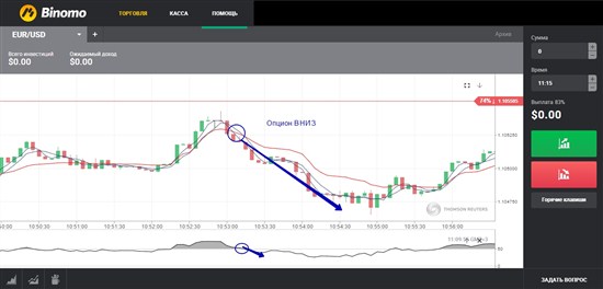 На шкале индикатора RSI его мувинг пробил вниз уровень 50, что является показателем перелома тренда в восходящее направление