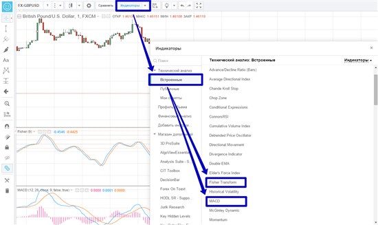 Торговые индикаторы: Fisher Transform и MACD