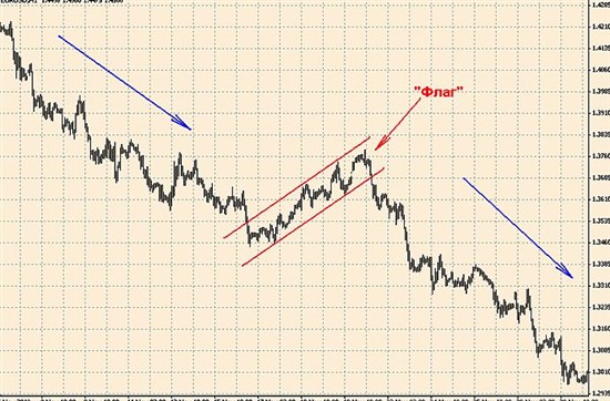 Паттерн Флаг в бинарных опционах
