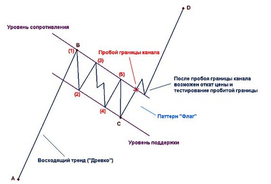 Фигура Флаг и бинарные опционы