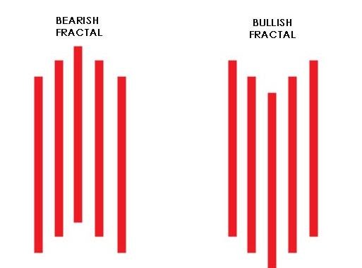 Фракталы и трейдинг бинарными опционами