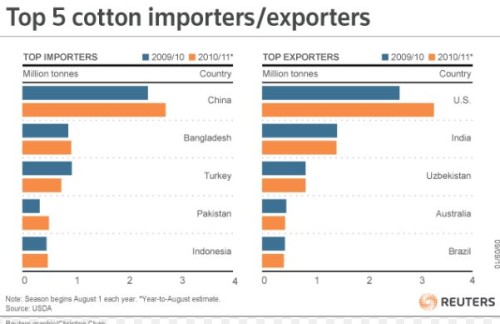 Топ 5 стран экспортеров и импортеров хлопка