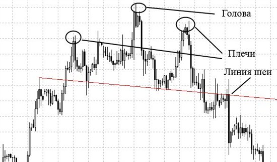 Торговая стратегия голова-плечи в торговле бинарными опционами