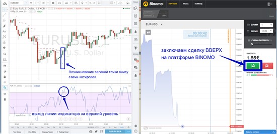 Как только эти 2 сигнала сработали, мигом открываем платформу Binomo и заключаем сделку ВВЕРХ: