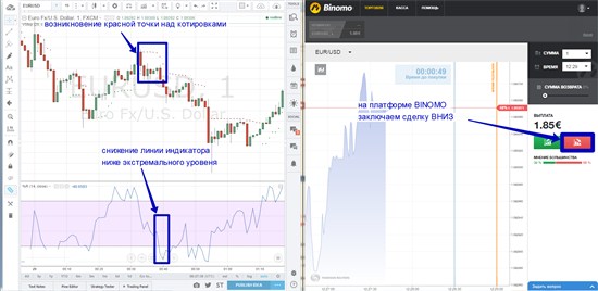 Как только эти 2 сигнала появились на котировочном графике, сразу же открываем платформу Binomo и заключаем сделку ВНИЗ