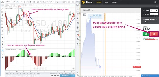 Заметив такую ситуацию на котировках, нужно у Binomo на терминале сразу же торговать на понижение сделкой ВНИЗ