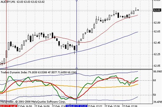 Тонкости индикатора TDI