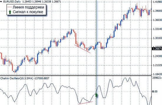 Осциллятор Чайкина и его применение в бинарных опционах